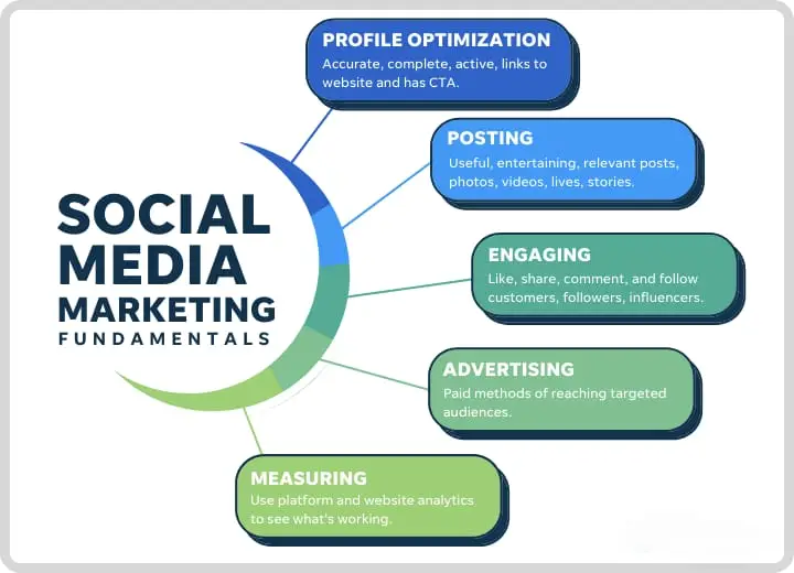 Social Media Marketing Effectively​